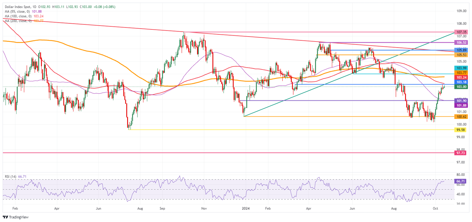 US Dollar Index: Daily Chart